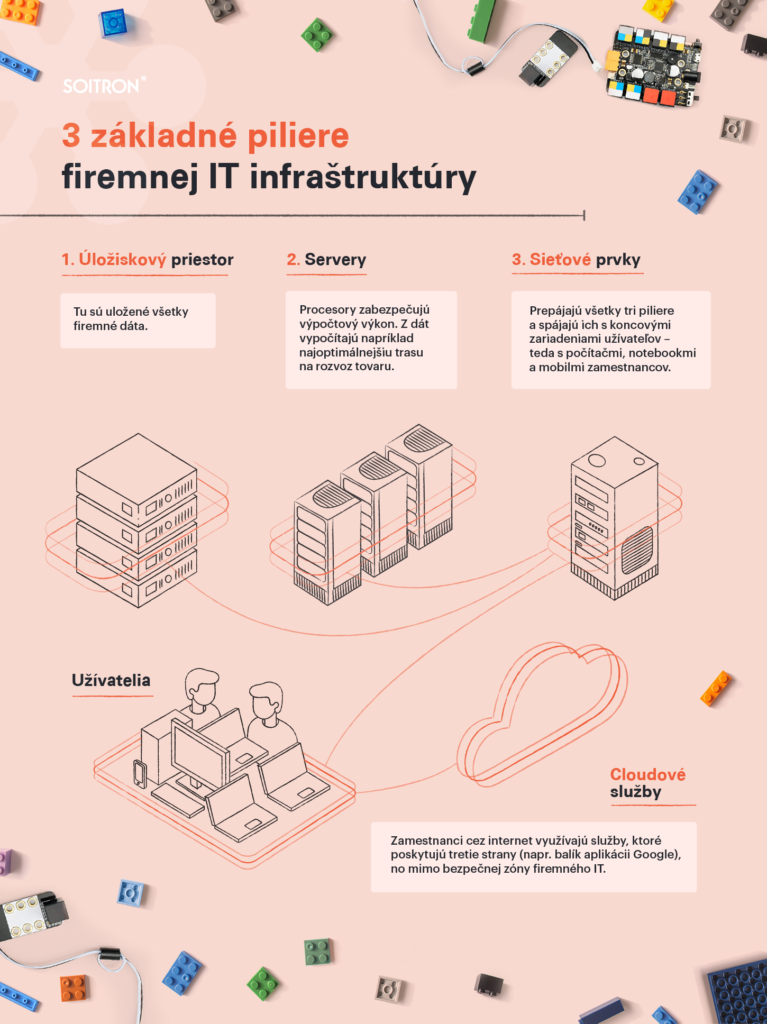 infografika 3 základne piliere firemnej IT infraštruktúry